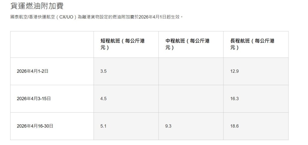 國泰再調高本月貨運燃料附加費。國泰官網
