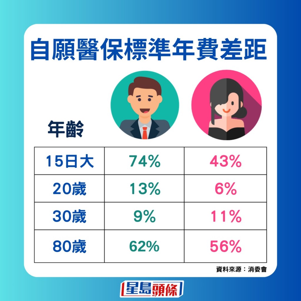 根據3間自願醫保的公司所列出的「標準保費表」，顯示同一年齡層的年度保費存在一定差異。當中最為明顯的是投保年齡為出生後15日的男性，年度保費相差約74%；女性方面，80歲人士的年度保費最多相差逾55%。
