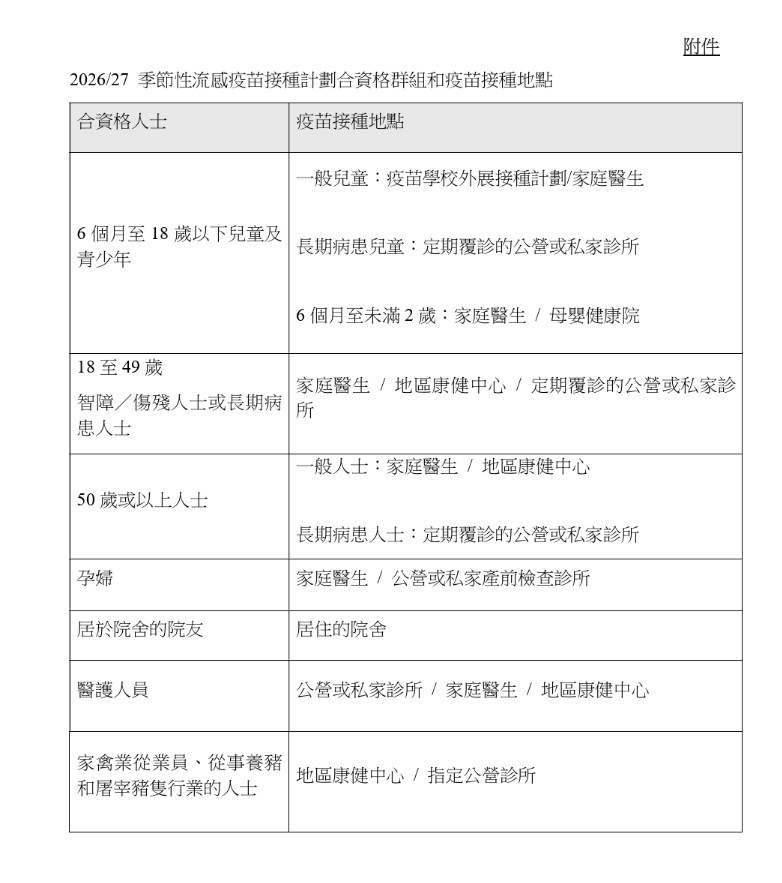 中心呼籲市民,特別是目標接種群組,於計劃展開後盡快接種季節性流感疫苗,以保障自己和家人健康。政府新聞處 中心呼籲市民,特別是目標接種群組,於計劃展開後盡快接種季節性流感疫苗,以保障自己和家人健康。政府新聞處