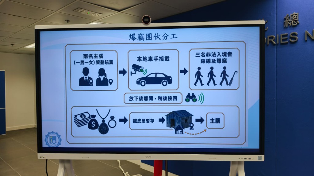 主腦安排內地男子非法入境、在香港落腳及招募車手,接載非法入境者往返爆竊目標區域及藏身地點。黃文威攝 主腦安排內地男子非法入境、在香港落腳及招募車手,接載非法入境者往返爆竊目標區域及藏身地點。黃文威攝