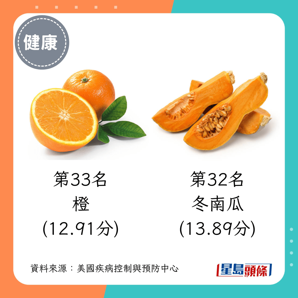 活力蔬菜 第33名（12.91分）：橙；第32名（13.89分）：冬南瓜