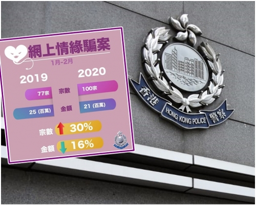 由於涉及的金額下跌近一成半,警方指這反映受害人及早報案,避免金錢損失。小圖為「香港警察」fb圖片