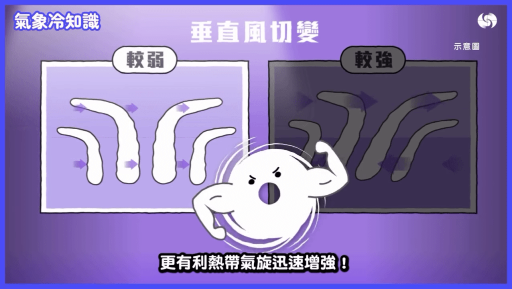 微弱的風切變有利於維持熱帶氣旋的垂直結構,使其不易被破壞,能量更為集中。 微弱的風切變有利於維持熱帶氣旋的垂直結構,使其不易被破壞,能量更為集中。