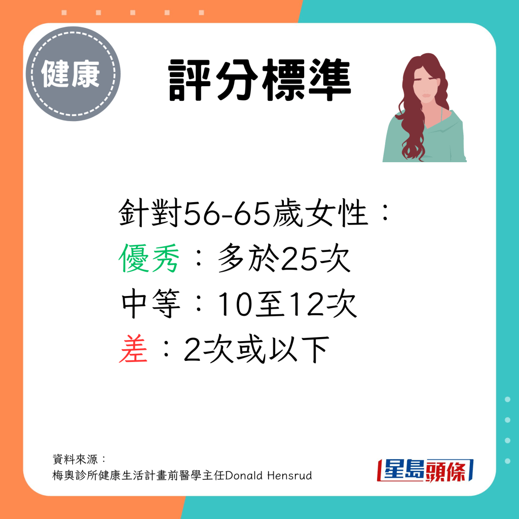 56-65岁女性做多于25次为之优秀