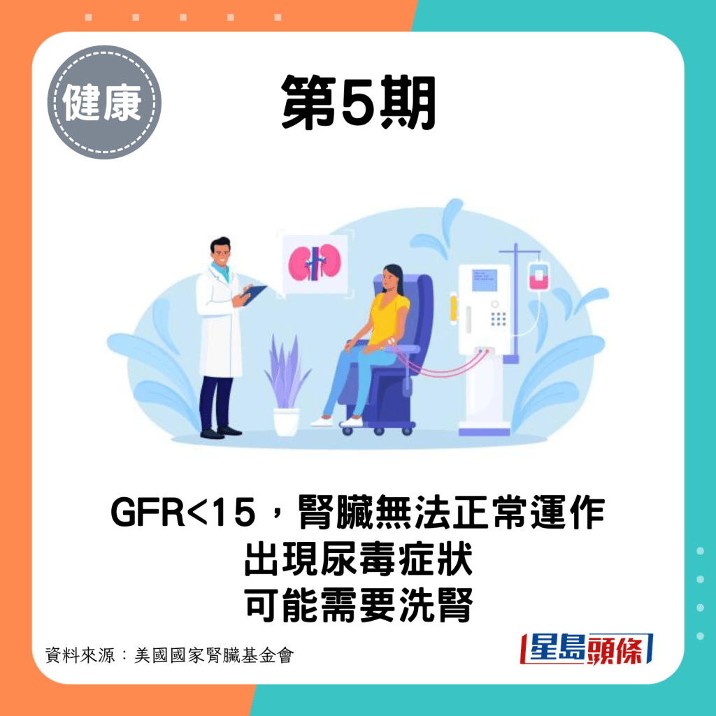  第5期：GFR<15，腎臟無法正常運作，出現尿毒症狀，可能需要透析治療（俗稱洗腎）。