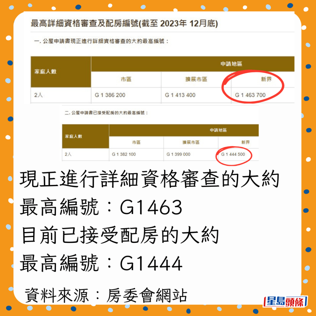 現正進行詳細資格審查的大約最高編號：G1463 目前已接受配房的大約 最高編號：G1444