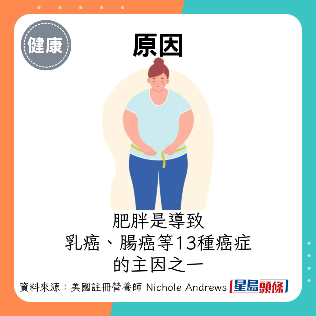 肥胖是導致乳癌、腸癌等13種癌症的主因之一。