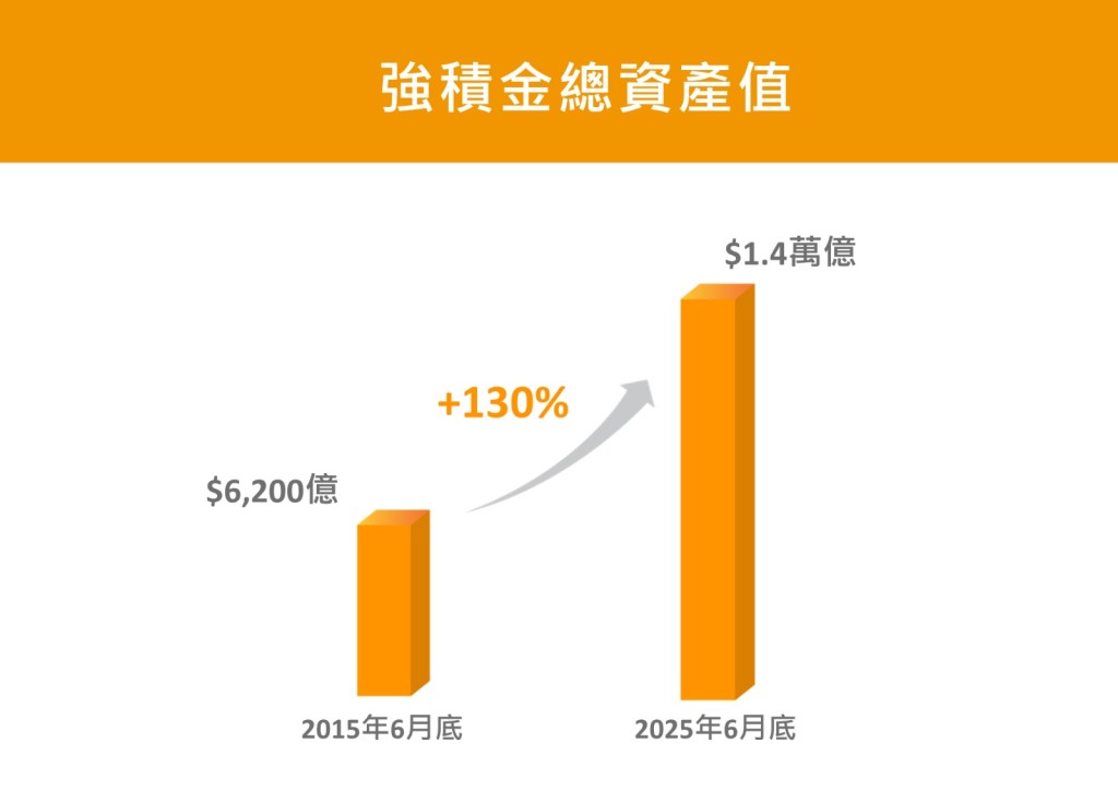 強積金總資產值於今年6月底再創新高,突破1.4萬億元。 強積金總資產值於今年6月底再創新高,突破1.4萬億元。