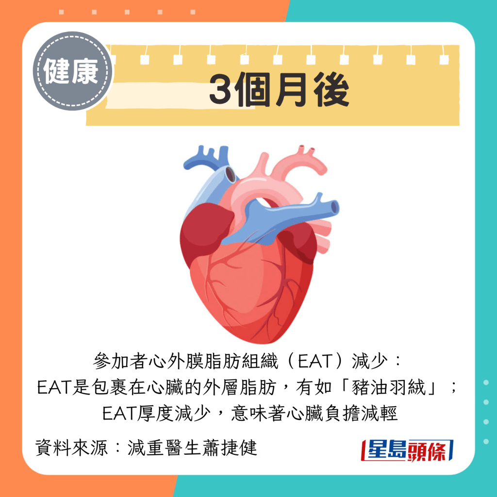 参加者心外膜脂肪组织（EAT）减少
