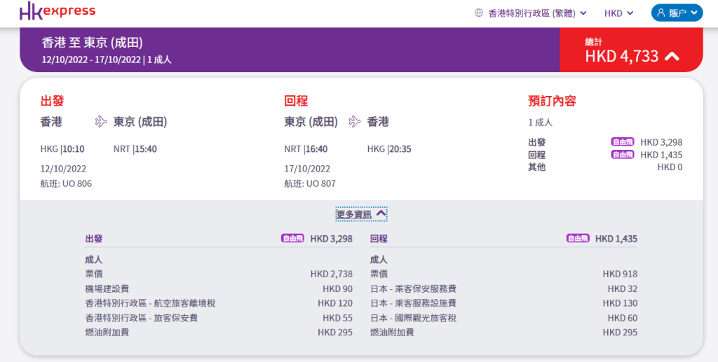 本地廉航香港快運於10月11日並無航班前往日本東京，以10月12日出發、17日回程查看，來回機票約4700元，可以說是「疫情前國泰的價位」。