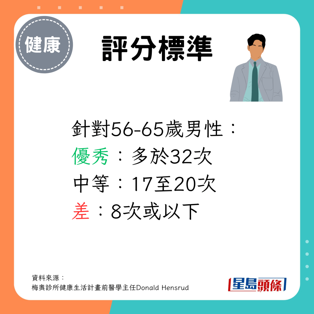 56-65岁男性做多于32次为之优秀