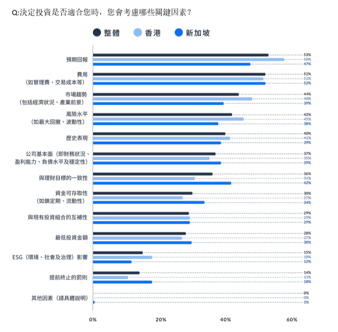Q:決定投資是否適合您時,您會考慮哪些關鍵因素? Q:決定投資是否適合您時,您會考慮哪些關鍵因素?