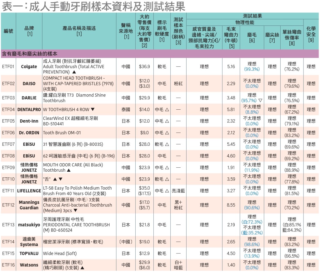 是次測試涵蓋29款成人手動牙刷。消委會圖片