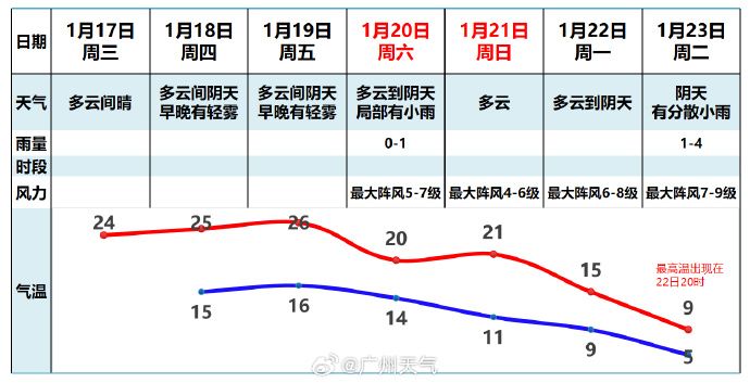 广州20日起将迎来「阶梯式」气温下降。 广州天气