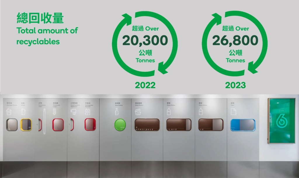 服務全港的社區回收網絡「綠在區區」2022及2023年的營運數據 服務全港的社區回收網絡「綠在區區」2022及2023年的營運數據