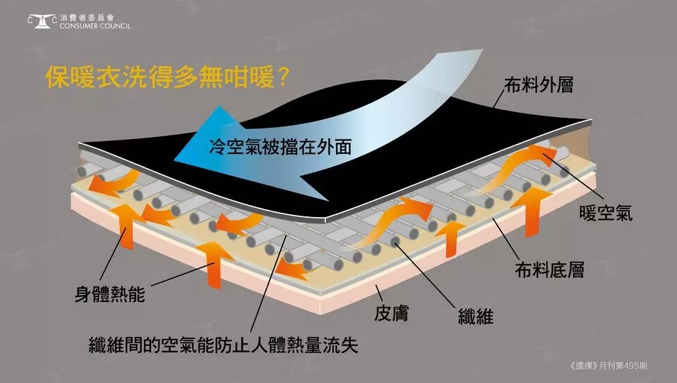 保暖內衣經多次洗濯後，布料的蓬鬆程度增加，令纖維間能保存更多暖空氣，防止熱量流失。（圖片來源：消委會）