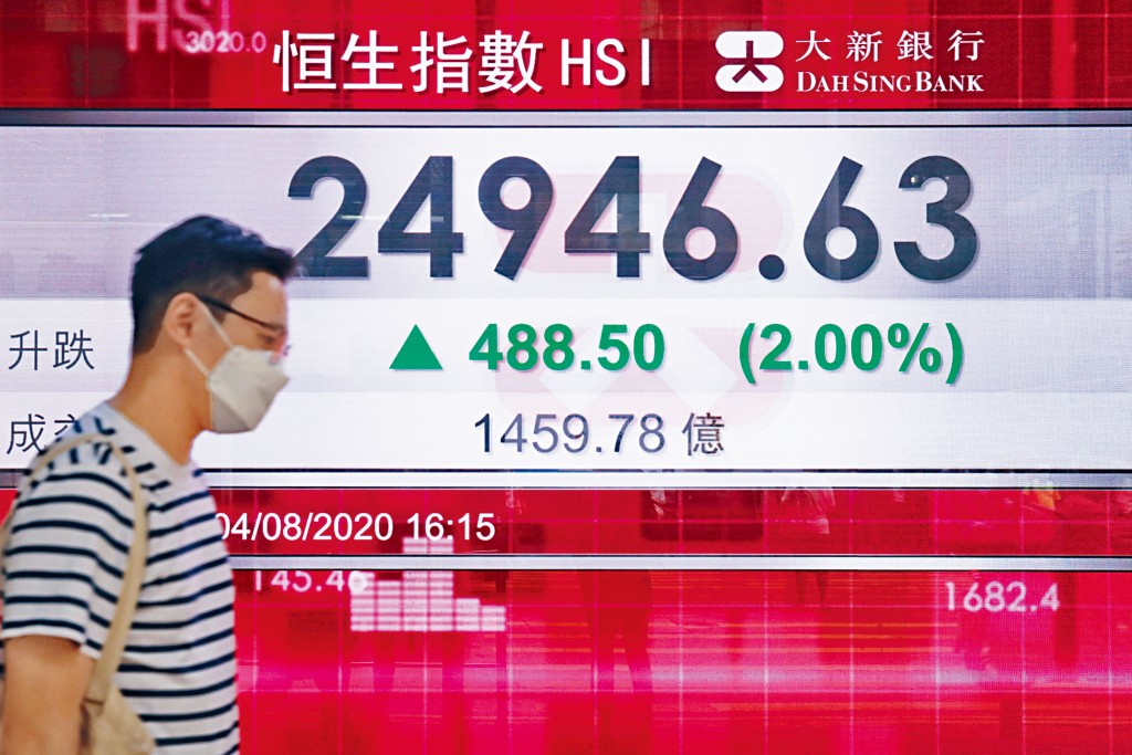 恒指收報24946，升488點，結束三連降勢；成交總額增至1459億元。