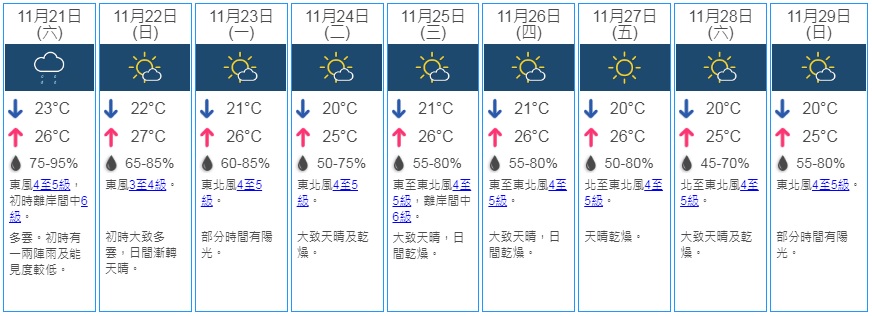 九天天氣預報。天文台截圖