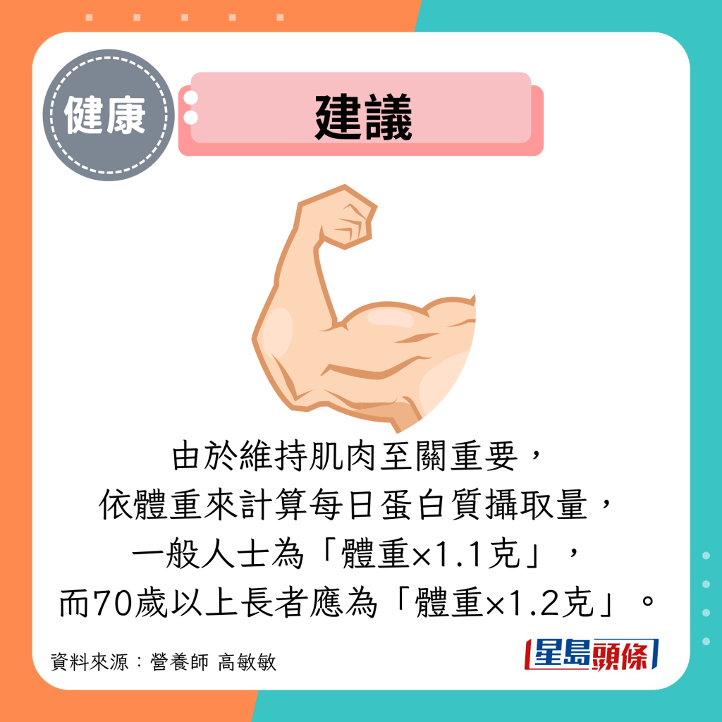 建議：由於維持肌肉至關重要， 依體重來計算每日蛋白質攝取量， 一般人士為「體重×1.1克」， 而70歲以上長者應為「體重×1.2克」。