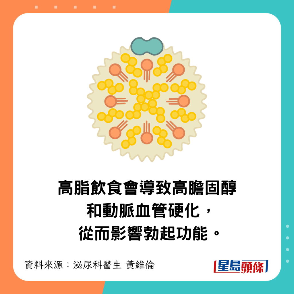 高脂飲食會導致高膽固醇和動脈血管硬化,影響勃起功能。