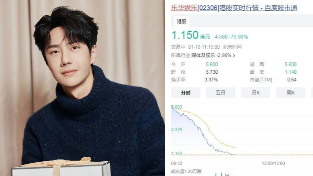 樂華娛樂股價暴跌近80%創新低,曾被調侃為王一博概念股。