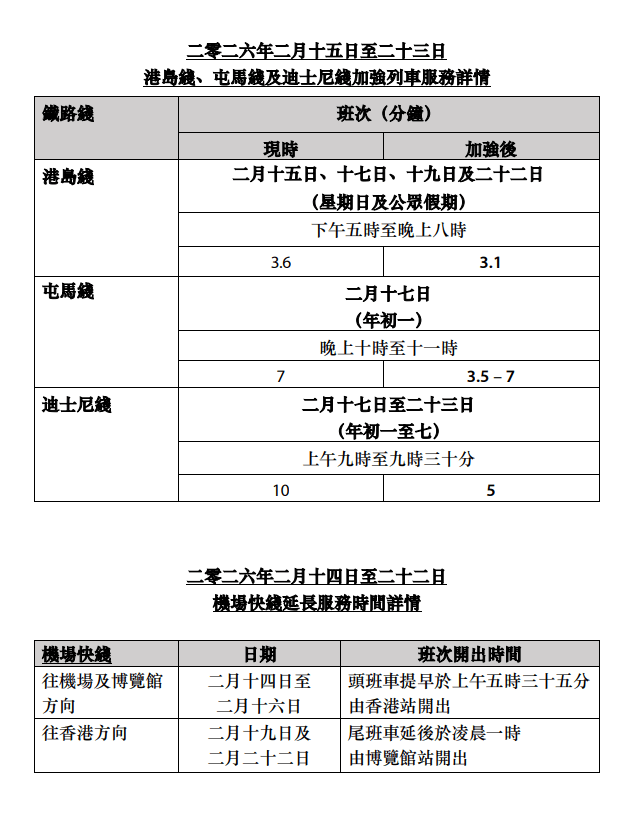 港鐵公司由農曆年廿六(13日)起，於不同時段加強多條鐵路綫的列車服務，合共增加逾600班列車。