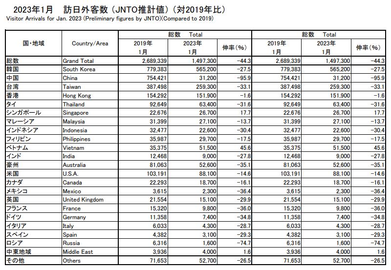 日本国家旅游局今年1月访日旅客数据。