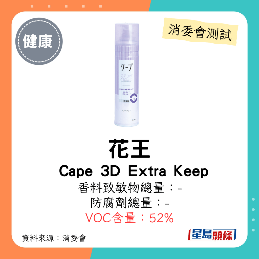 消委会发泥发蜡｜花王 KAO Cape 3D Extra Keep VOC含量：52%