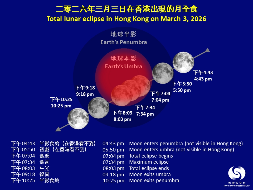 2026年3月3日的月食过程。 香港天文台 2026年3月3日的月食过程。 香港天文台