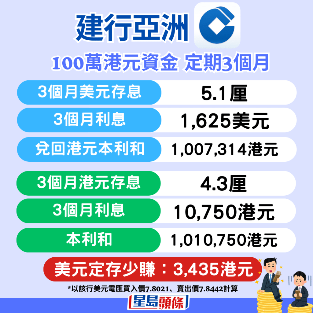 建行亞洲，3個月美元存息5.1厘、起存額10萬美元；港元存息4.3厘、起存額100萬港元。