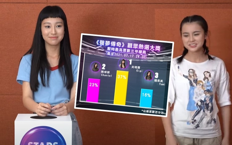 Gigi在觀眾票選得票一直領先,Chantel票數告急。