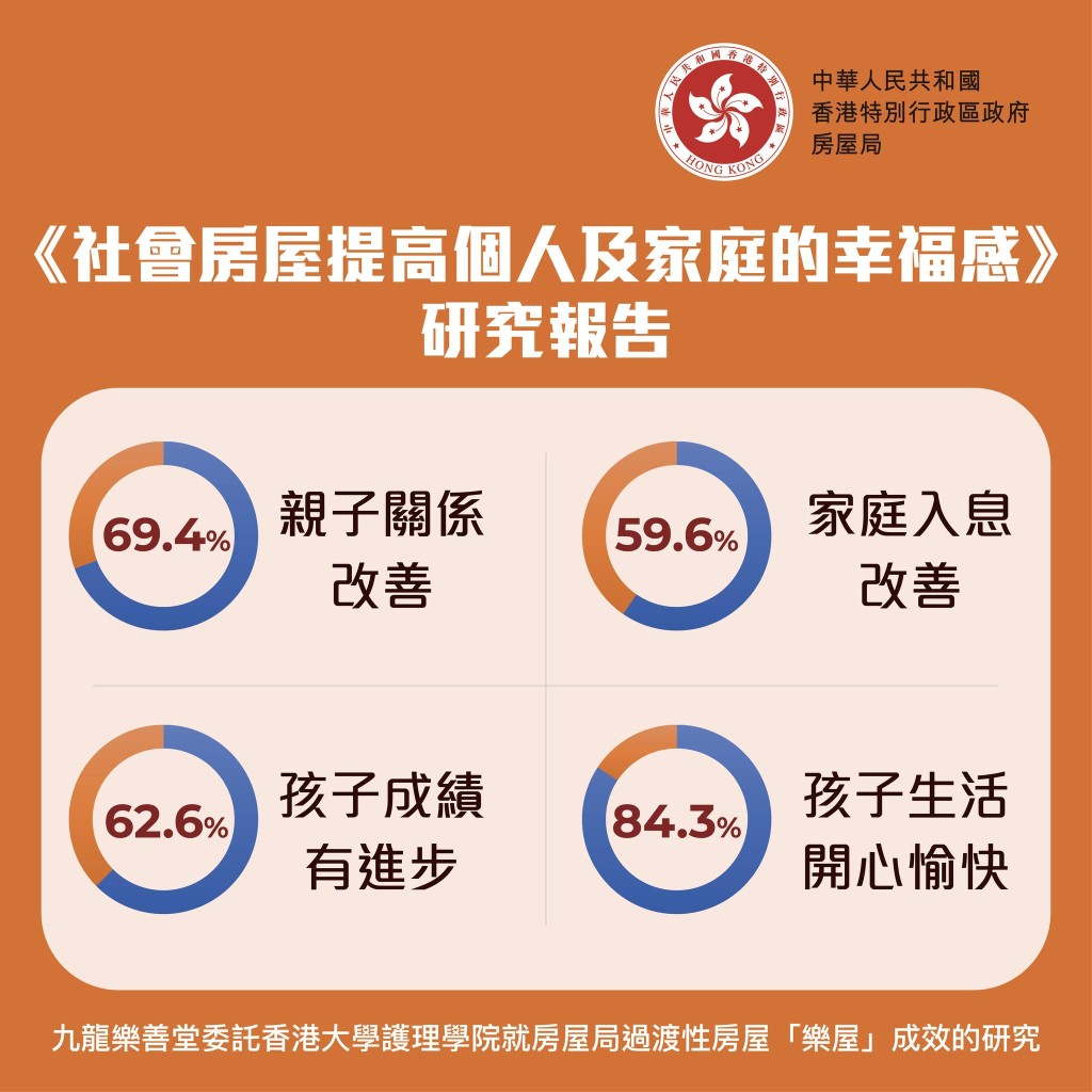 九龍樂善堂與香港大學護理學院發表研究報告，住戶各方面都有顯著改善。