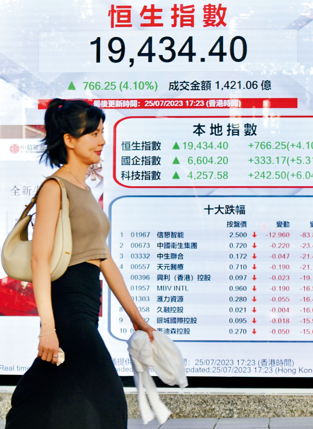 恒指昨洗頹風大反攻,大升766點。