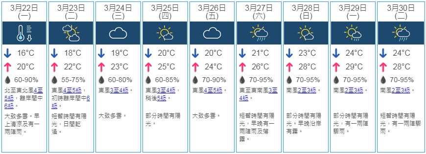 九天天氣預報。天文台截圖