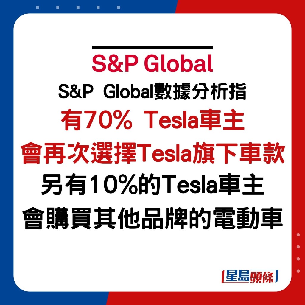 根據S&P Global數據分析指，有70% Tesla車主會再次選擇Tesla旗下車款，另有10%的Tesla車主會購買其他品牌的電動車