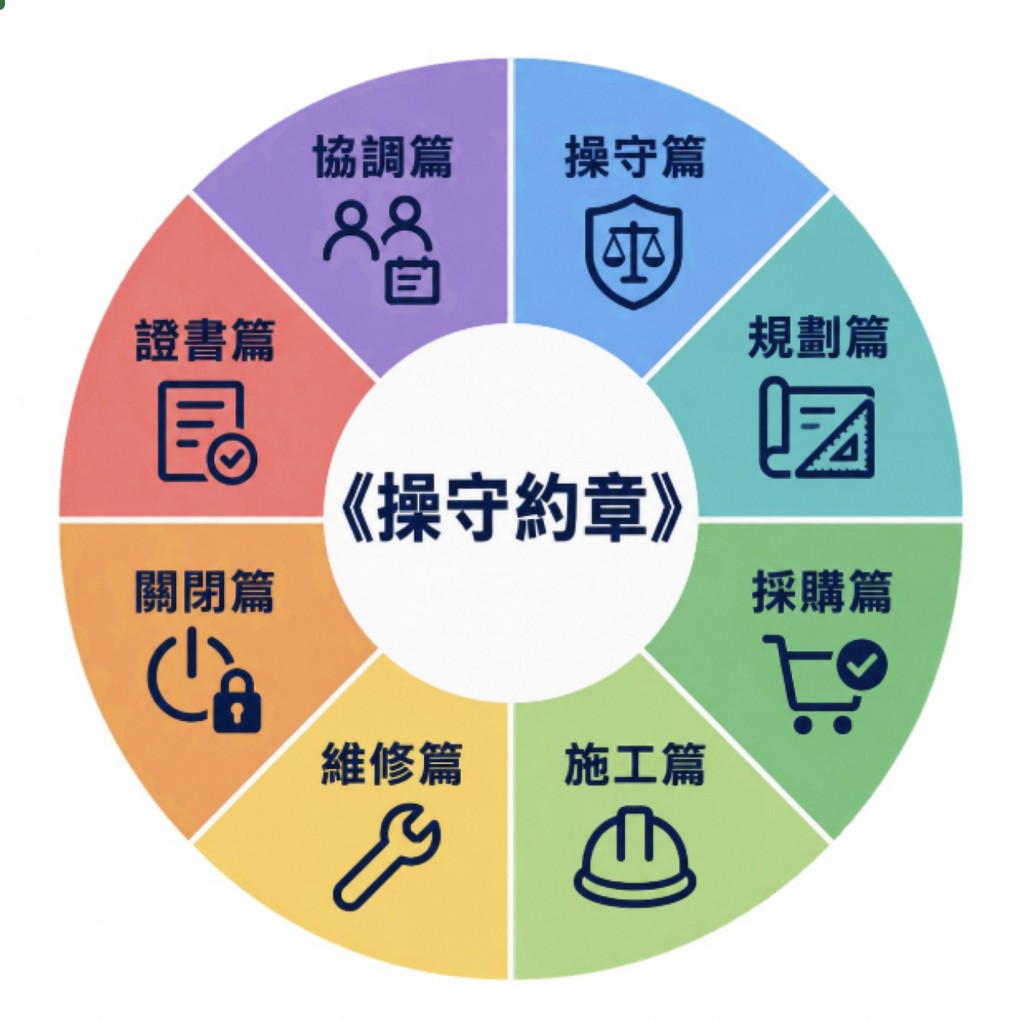 《註冊消防裝置承辦商操守約章》共分為八大篇章，涵蓋消防工程及維修的主要風險，簡潔易明，方便相關持份者隨時查閱。
