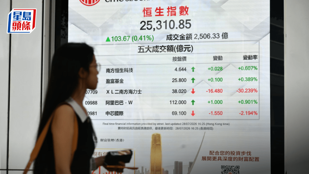 恒指升103點避外圍跌市 科網股靠穩 老鋪黃金狂瀉24% 專家料反彈空間不多｜港股收市