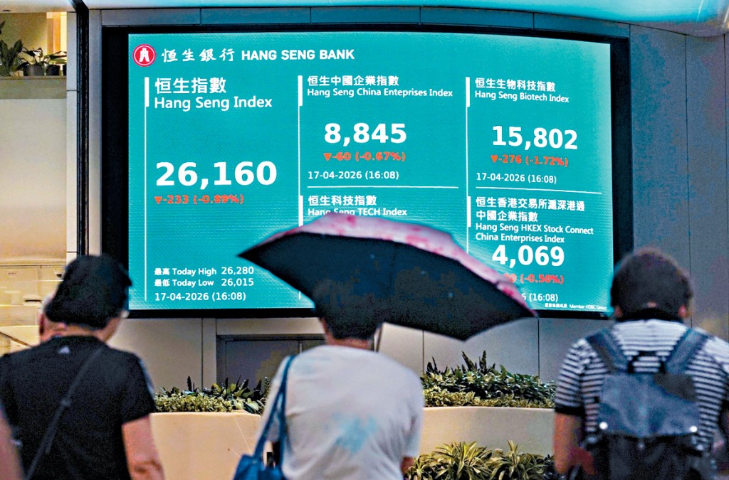 恒指昨日收報26160，跌233點，止步連升3日。