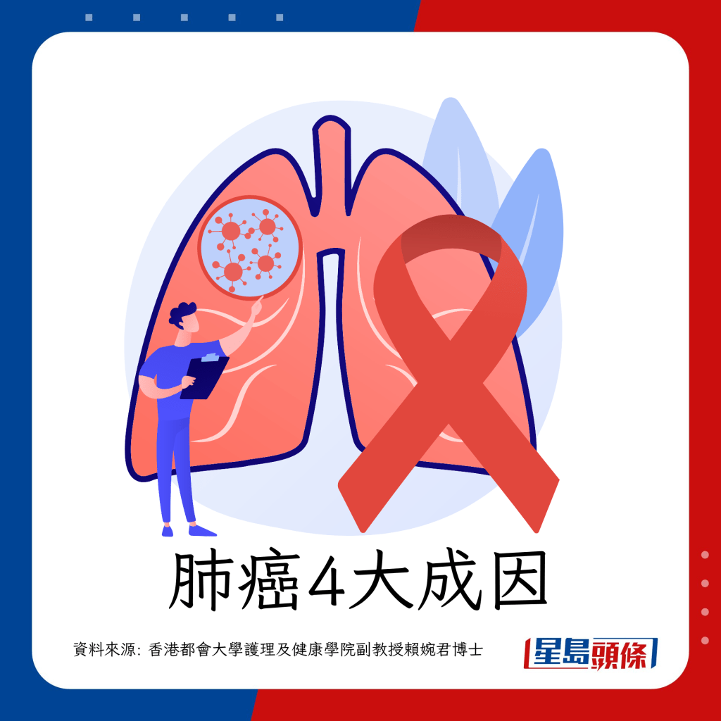 香港都會大學護理及健康學院副教授賴婉君早前在《星島頭條》撰文時，亦列出容易引發肺癌的風險因素。