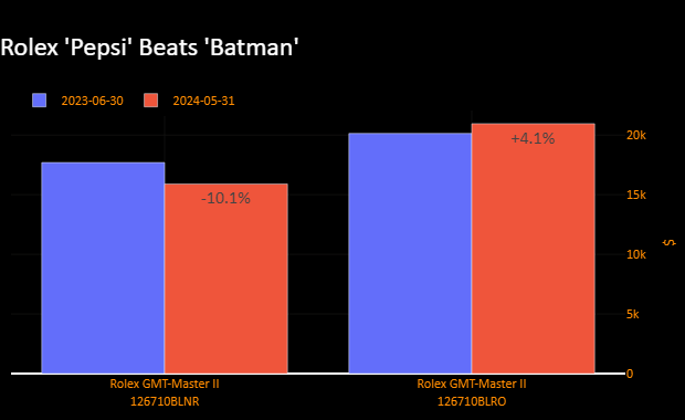Subdial数据显示，「百事圏」GMT-Master II二手价格在过去一年上升4.1%，达到约 2.1万美元，几乎是零售价的一倍。相比之下，蓝黑圈Batman的价格下跌10.1%至约1.6万美元。