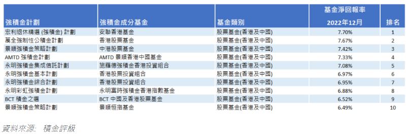 去年12月表現最佳的強積金成分基金為安聯香港基金，淨回報率為7.7%