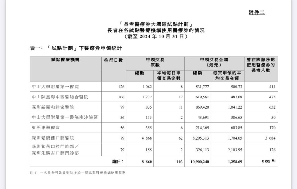 截至10月各試點醫療機構使用醫療券情況。立法會文件截圖