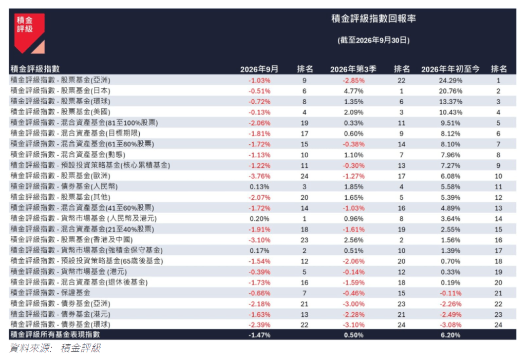 表一:「積金評級指數」各資產類別回報表現(截至2026年9月30日) 表一:「積金評級指數」各資產類別回報表現(截至2026年9月30日)