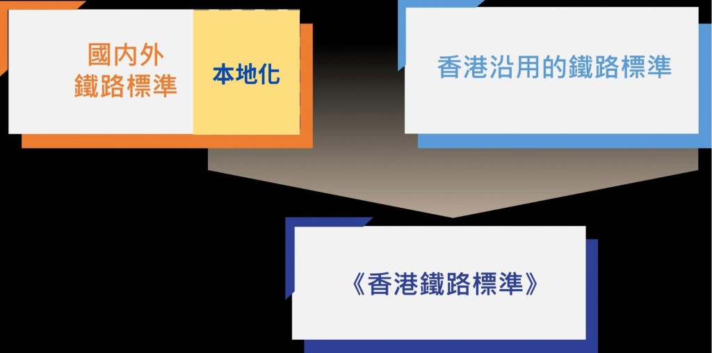 《香港铁路标准》的结构。(运物局网志)
