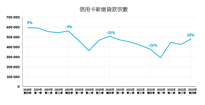 資料來源：環聯香港消費者信貸數據庫