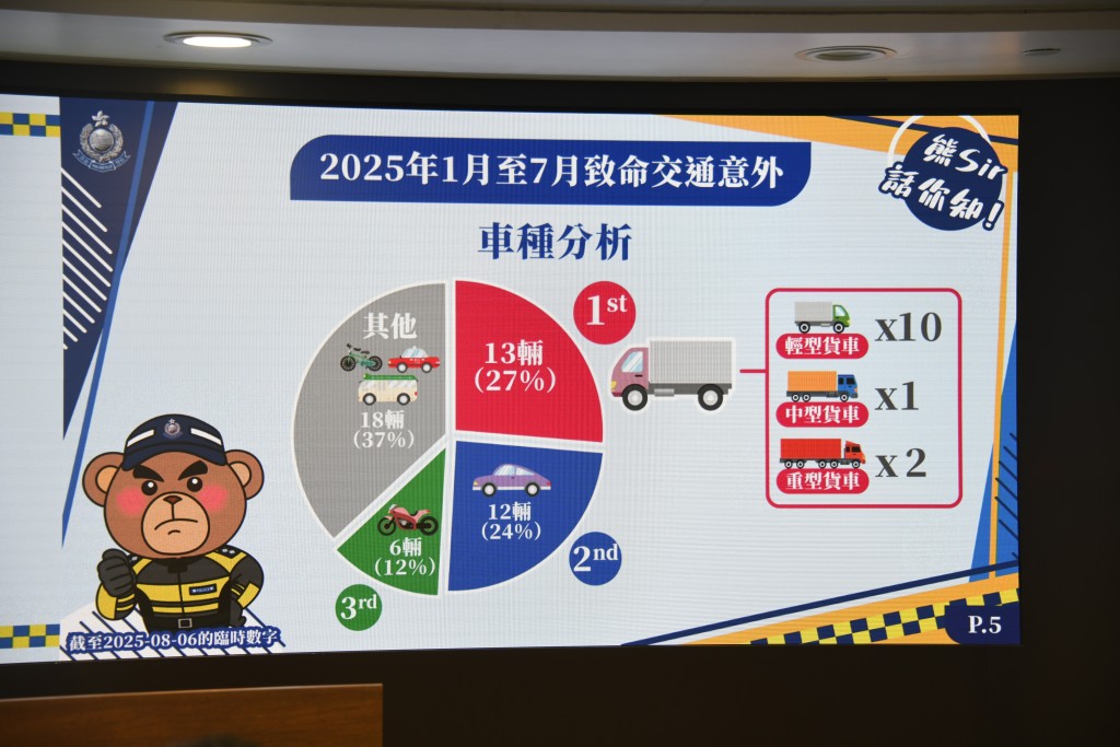 49輛發生致命交通意外的車輛中,有13輛為貨車。 49輛發生致命交通意外的車輛中,有13輛為貨車。