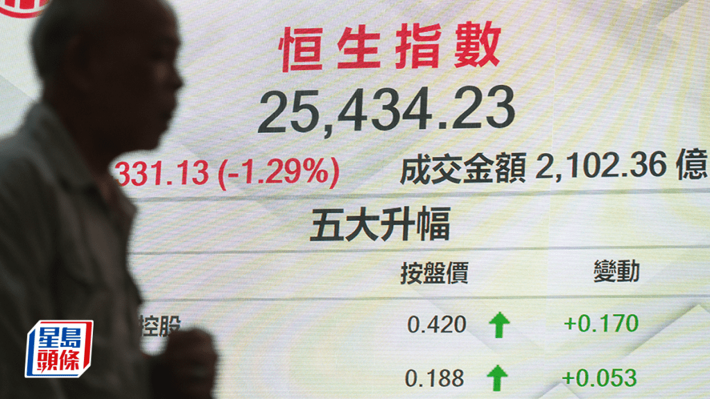 恒指收跌331點 成交逾兩千億 分析料明年目標31000點