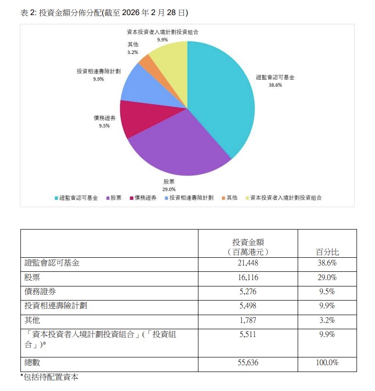 表 2: 投资金额分布分配(截至 2026 年 2 月 28 日)。政府新闻处