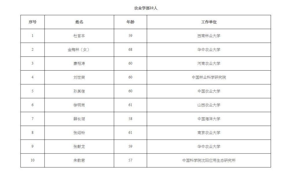 新增中國工程院院士名單。