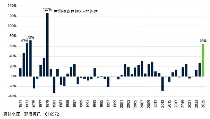 圖表一：自1971年尼克遜暫時關閉黃金窗口以來金價的按年變化